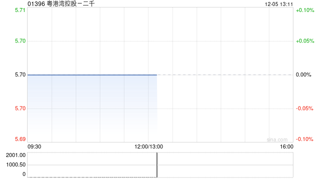 粤港湾控股：终止认购协议B 12月5日下午复牌