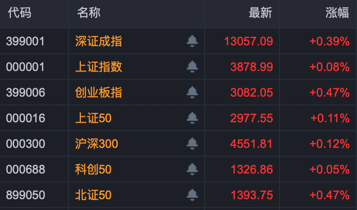 A股这个板块沸腾！近20股涨停！