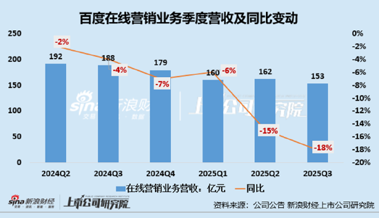 百度被曝大批裁员三季度巨亏112亿:广告主加速逃离、在线营销业务连降6季 AI仍处投入期或难挑大梁