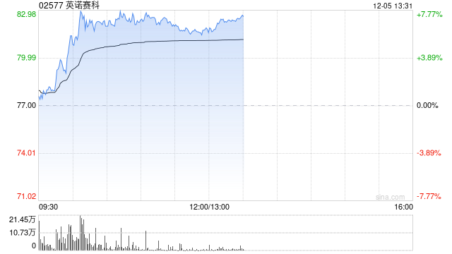 英诺赛科午后涨逾7% 与安森美半导体达成战略合作