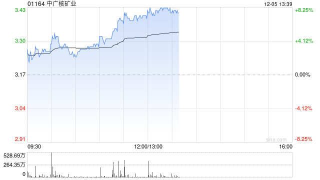 中广核矿业午后涨超8% 大摩看好公司股价15日内将上升