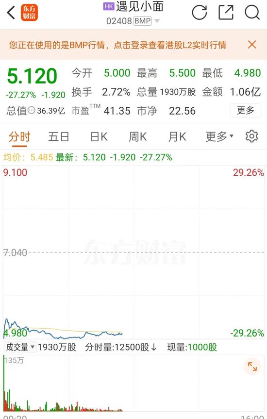 大跌27%！遇见小面，上市首日破发