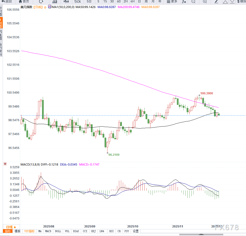 美联储降息预期升温，施压美元低位震荡