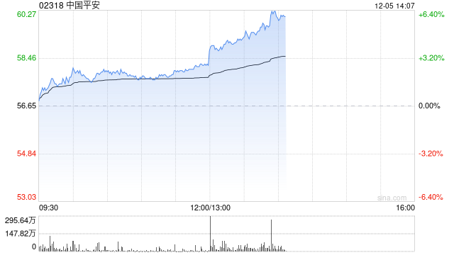 大摩：对中国平安看法更正面具显著增长潜力 上调目标价至89港元