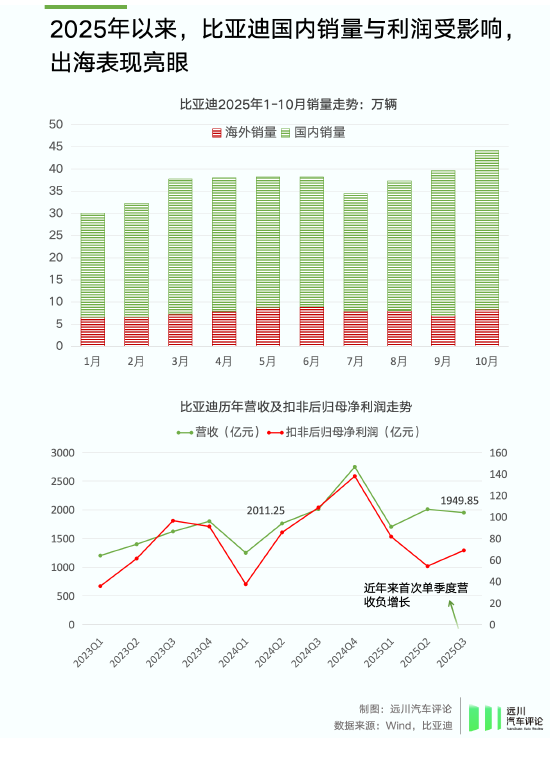 谁偷袭了比亚迪？