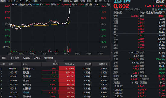 金融科技异动拉升！赢时胜大涨超15%，金融科技ETF（159851）超跌反弹超2%，资金放量成交