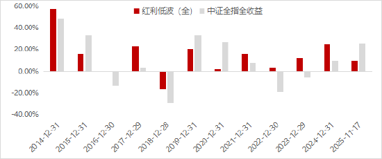 “红”了这么久,红利低波策略还能持续吗?