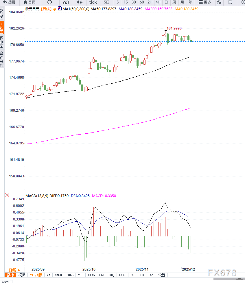 日本央行加息预期增强及欧元区通胀共同作用之下，欧元兑日元维持高位震荡