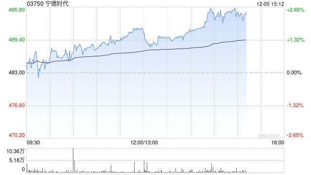 花旗:料电池供应链升势已大致反映 建议首选宁德时代等防御性标的