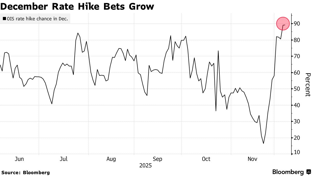 利率将奔30年新高!日本央行12月加息已就绪 日元应声走强